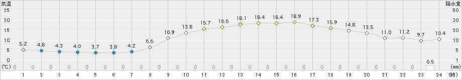 今岡(>2020年03月19日)のアメダスグラフ