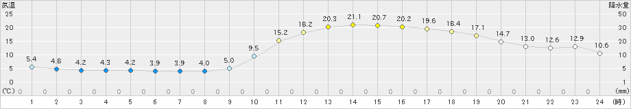 久世(>2020年03月19日)のアメダスグラフ