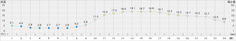 新見(>2020年03月19日)のアメダスグラフ