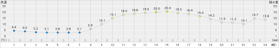 和気(>2020年03月19日)のアメダスグラフ