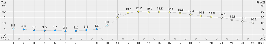 三次(>2020年03月19日)のアメダスグラフ