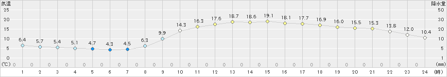 三入(>2020年03月19日)のアメダスグラフ