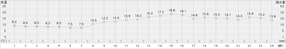 多度津(>2020年03月19日)のアメダスグラフ