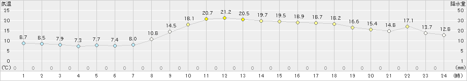 宇和島(>2020年03月19日)のアメダスグラフ