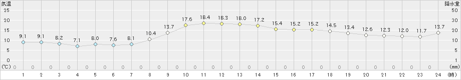 須崎(>2020年03月19日)のアメダスグラフ