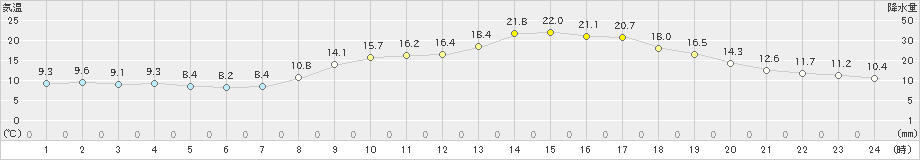 行橋(>2020年03月19日)のアメダスグラフ