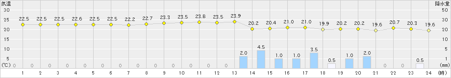 下地島(>2020年03月19日)のアメダスグラフ