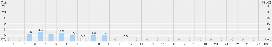 岳(>2020年03月20日)のアメダスグラフ