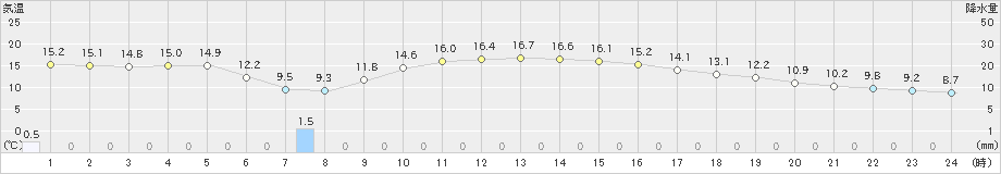 水戸(>2020年03月20日)のアメダスグラフ