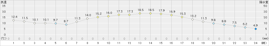 青梅(>2020年03月20日)のアメダスグラフ