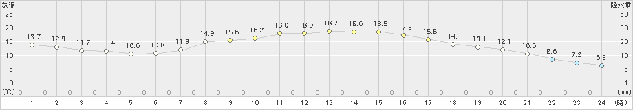 八王子(>2020年03月20日)のアメダスグラフ