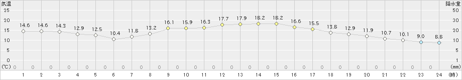 府中(>2020年03月20日)のアメダスグラフ