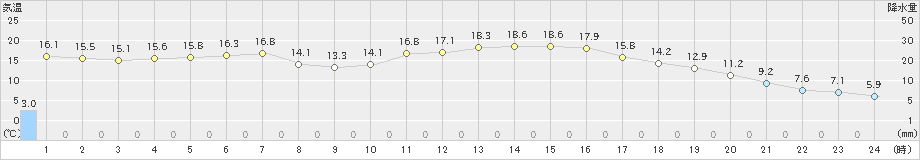 横芝光(>2020年03月20日)のアメダスグラフ