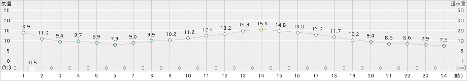 四日市(>2020年03月20日)のアメダスグラフ