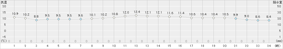 間人(>2020年03月20日)のアメダスグラフ