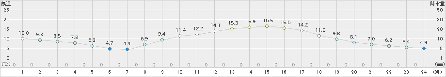 一宮(>2020年03月20日)のアメダスグラフ