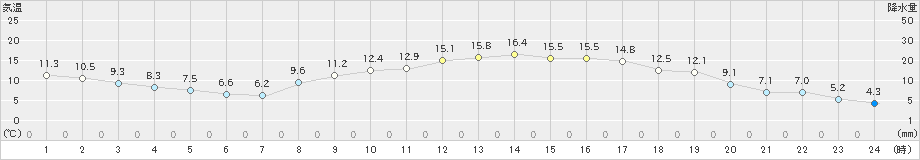 上郡(>2020年03月20日)のアメダスグラフ