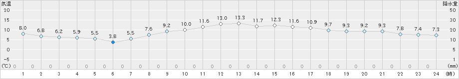 本郷(>2020年03月20日)のアメダスグラフ