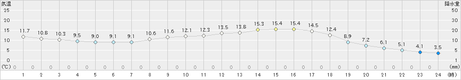 財田(>2020年03月20日)のアメダスグラフ