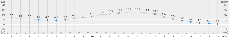 久万(>2020年03月20日)のアメダスグラフ