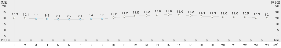 瀬戸(>2020年03月20日)のアメダスグラフ