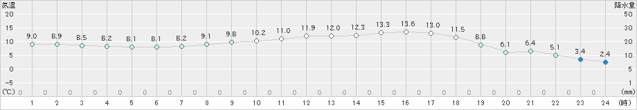 宇和(>2020年03月20日)のアメダスグラフ