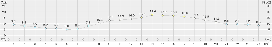 久留米(>2020年03月20日)のアメダスグラフ