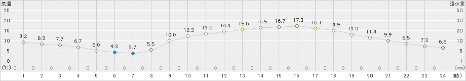 日田(>2020年03月20日)のアメダスグラフ