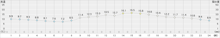 熊本(>2020年03月20日)のアメダスグラフ