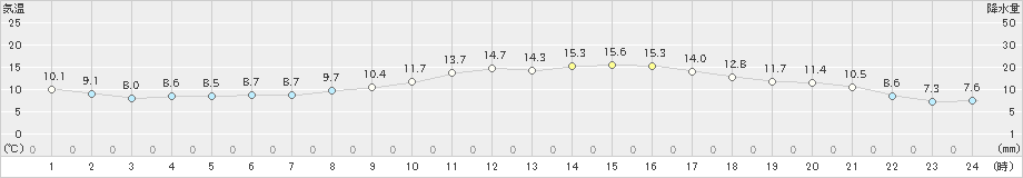 三角(>2020年03月20日)のアメダスグラフ