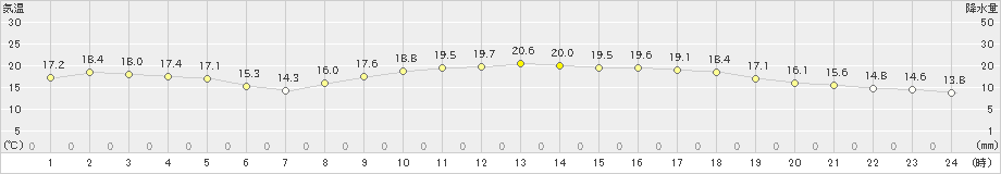 古仁屋(>2020年03月20日)のアメダスグラフ