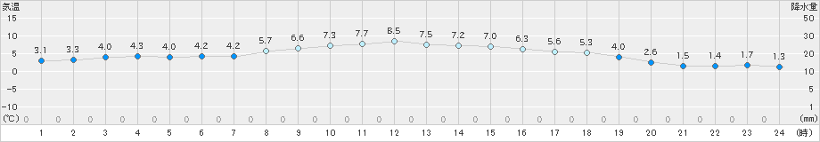 江別(>2020年03月21日)のアメダスグラフ