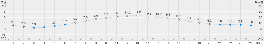 千歳(>2020年03月21日)のアメダスグラフ