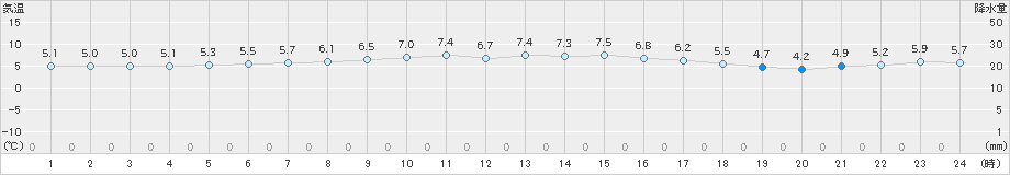 神恵内(>2020年03月21日)のアメダスグラフ