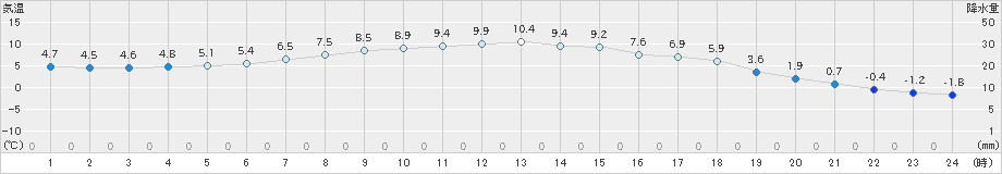 黒松内(>2020年03月21日)のアメダスグラフ