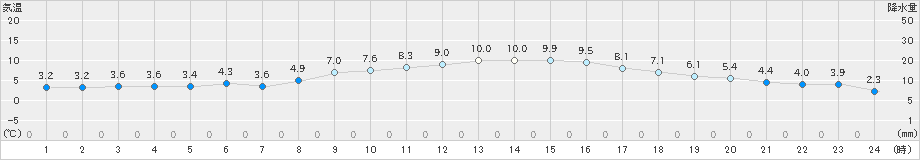 足寄(>2020年03月21日)のアメダスグラフ