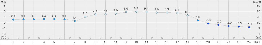 新和(>2020年03月21日)のアメダスグラフ