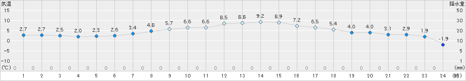 中杵臼(>2020年03月21日)のアメダスグラフ
