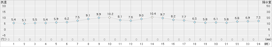 今別(>2020年03月21日)のアメダスグラフ