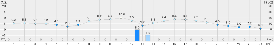 二戸(>2020年03月21日)のアメダスグラフ