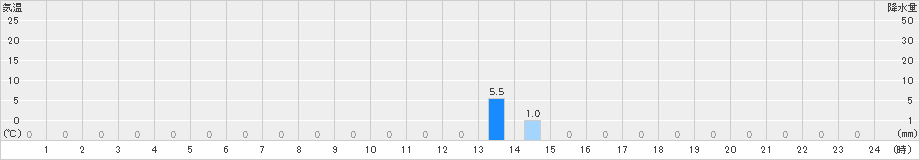 下戸鎖(>2020年03月21日)のアメダスグラフ