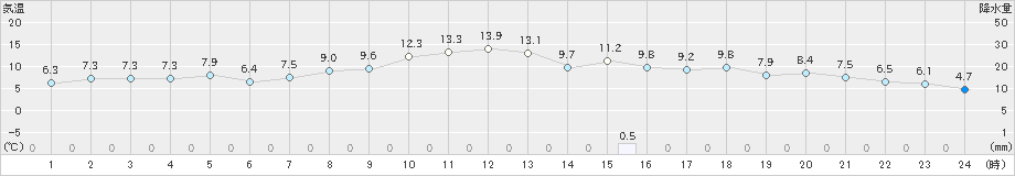 江刺(>2020年03月21日)のアメダスグラフ