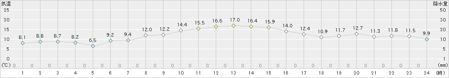 仙台(>2020年03月21日)のアメダスグラフ