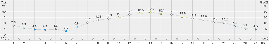 相馬(>2020年03月21日)のアメダスグラフ