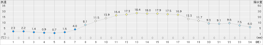 鉾田(>2020年03月21日)のアメダスグラフ