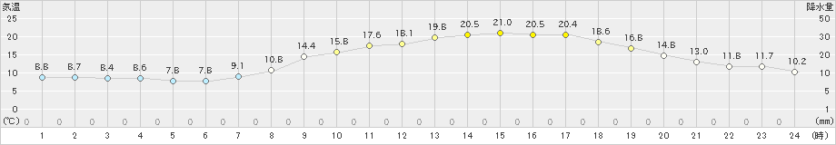 熊谷(>2020年03月21日)のアメダスグラフ