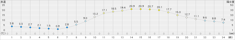 秩父(>2020年03月21日)のアメダスグラフ