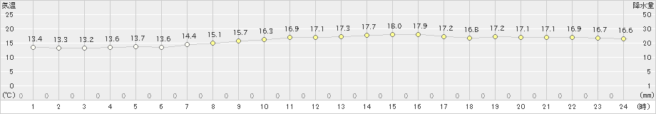 三宅島(>2020年03月21日)のアメダスグラフ