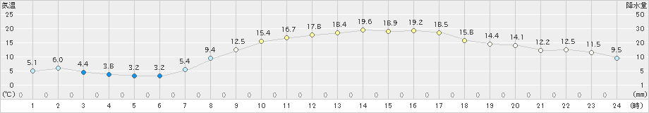 我孫子(>2020年03月21日)のアメダスグラフ