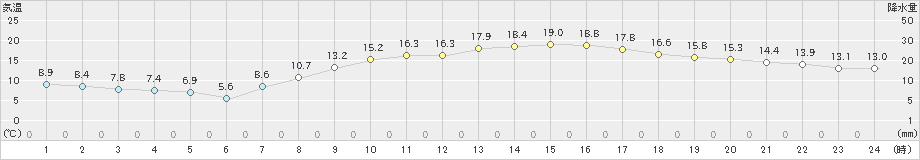 船橋(>2020年03月21日)のアメダスグラフ